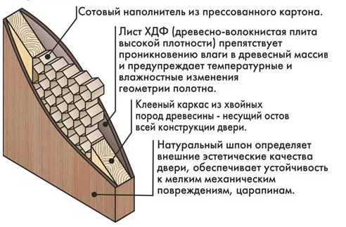 Design der Paneeltür
