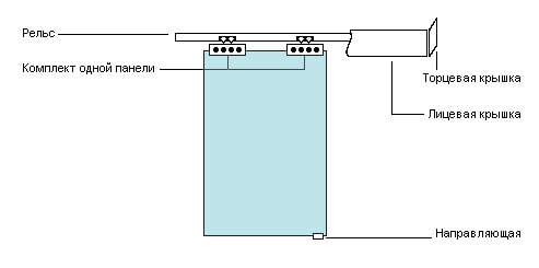 Schiebetür-Designdiagramm