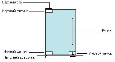 Designdiagramm einer Schwingtür