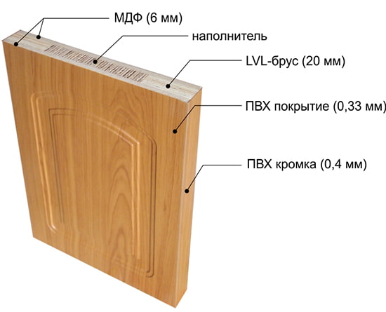 PVC-beschichtete Tür - Diagramm