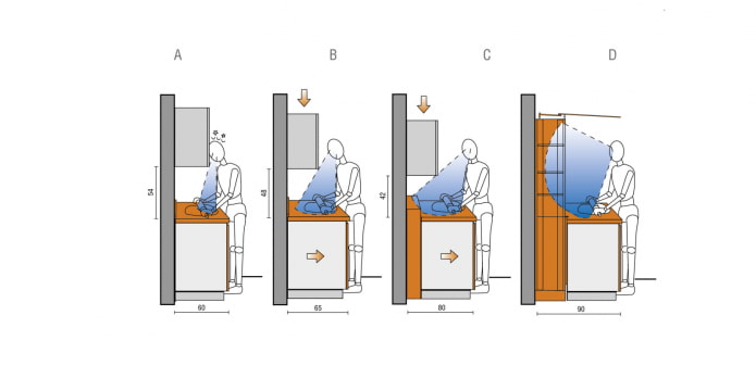 Ergonomie in der Küche