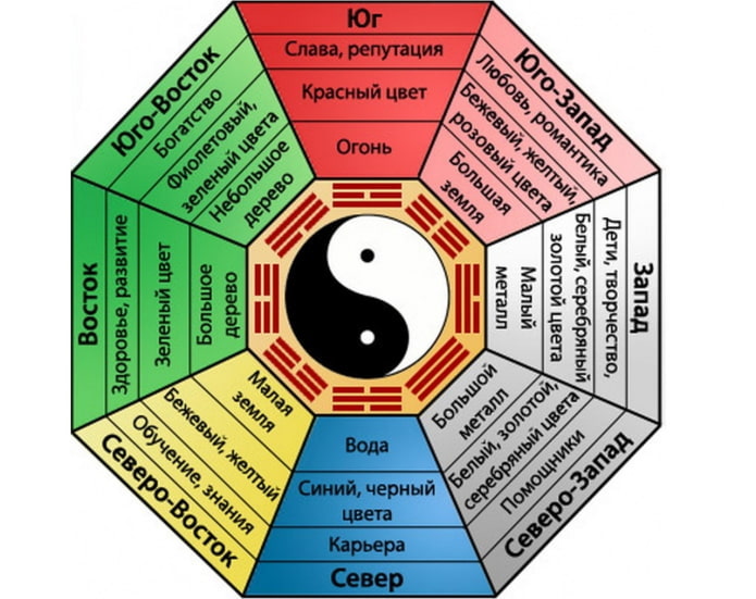 Feng-Shui-Zonen