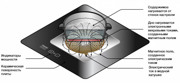 Funktionsprinzip eines Induktionsherds