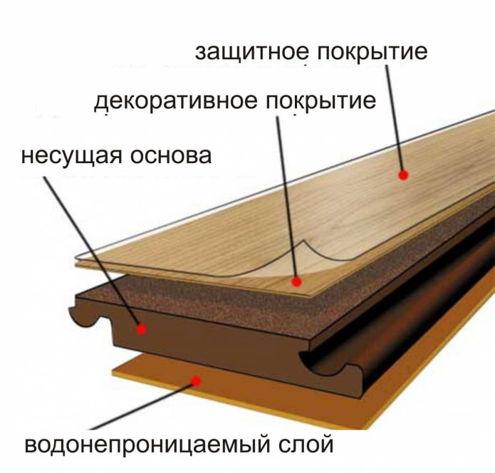 wasserdichtes Laminat
