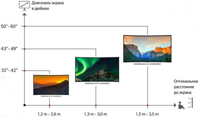 Regeln für die Platzierung eines Fernsehers
