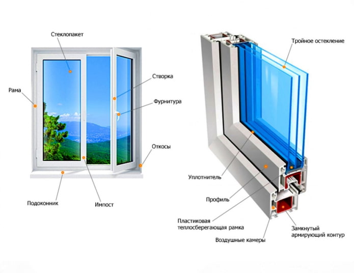 Kunststoff-Fensterkonstruktion