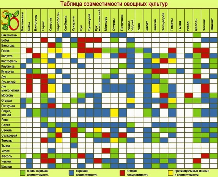 Tabelle der Pflanzenverträglichkeit