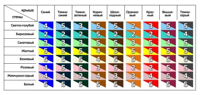 Tabelle mit Farbkombinationen für Fassade und Dach
