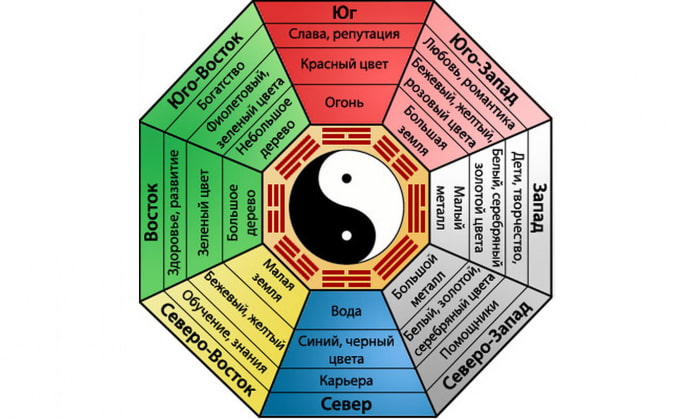Feng-Shui-Karte