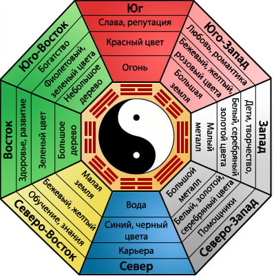 Feng-Shui-Farben nach Himmelsrichtungen